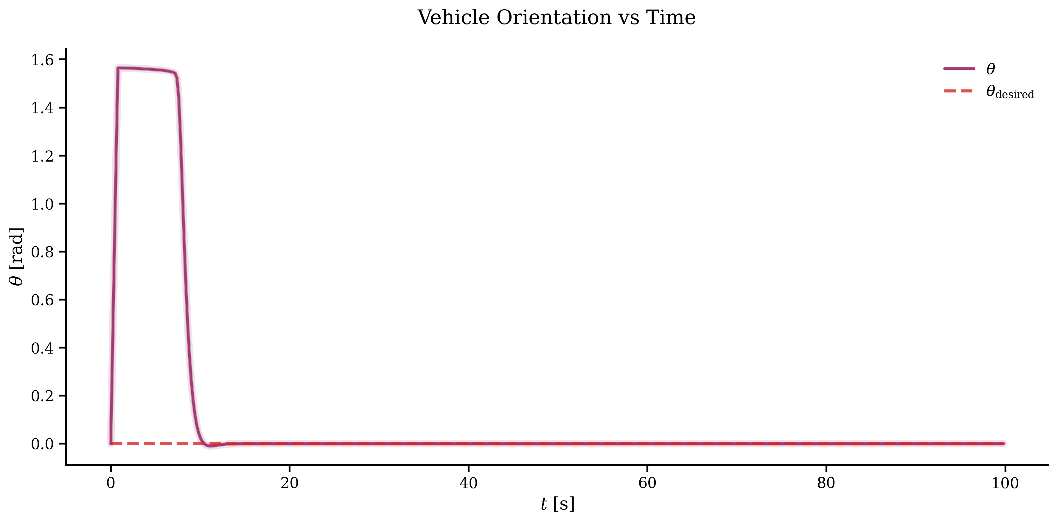 Vehicle position