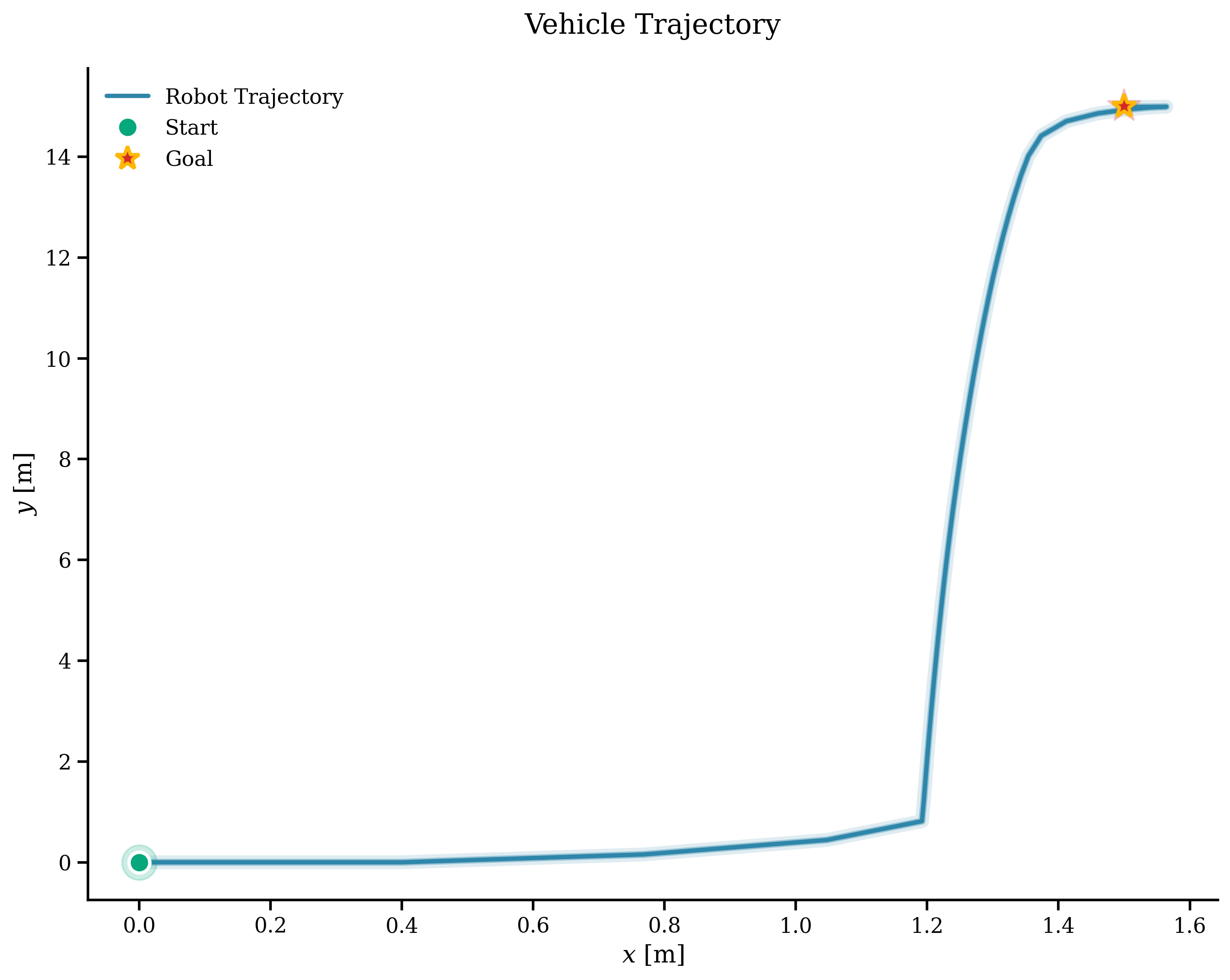 Vehicle trajectory