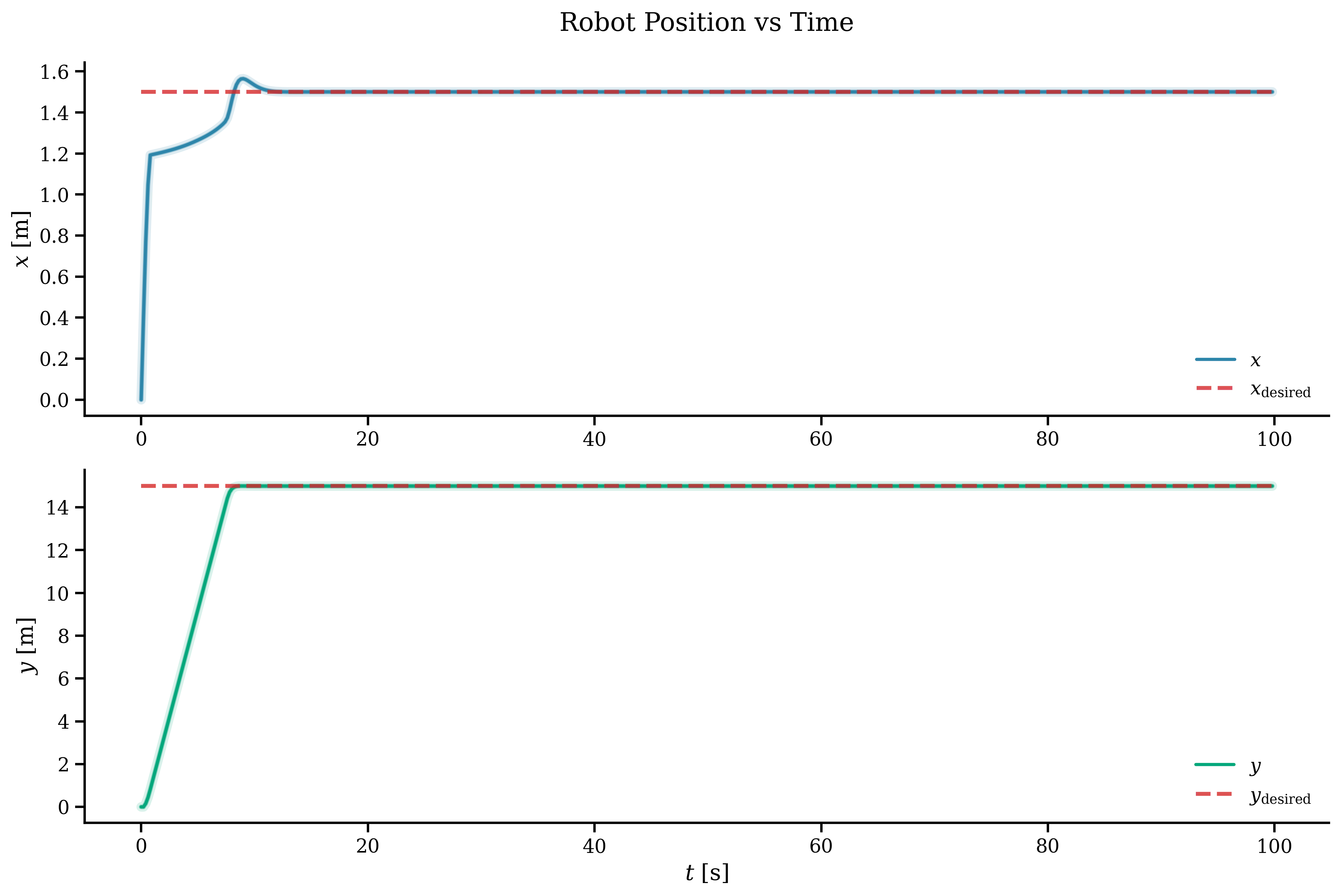 Vehicle position